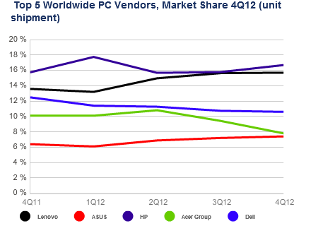 2012年第四季度，全球PC厂商出货量前5名。惠普仍为第一，联想名列第二。
