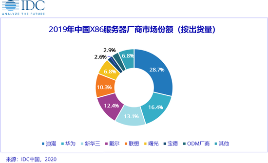 2019年中国X86服务器市场：浪潮第一，华为第二！-芯智讯