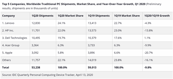 Q1全球PC出货下跌12%：2013年以来最差、惠普/苹果遭重创