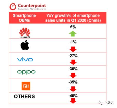 2020Q1全球智能手机市场：小米vivo逆势增长，华为海外暴跌35%！-芯智讯