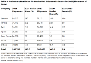 Gartner：2021年全球PC出货量同比增长9.9%