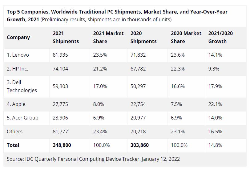 IDC公布2021年PC出货量统计报告