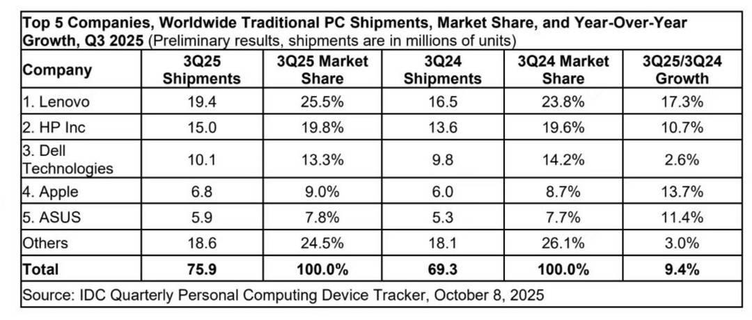 2025年Q3全球PC出货7590万台，同比增长9.4%