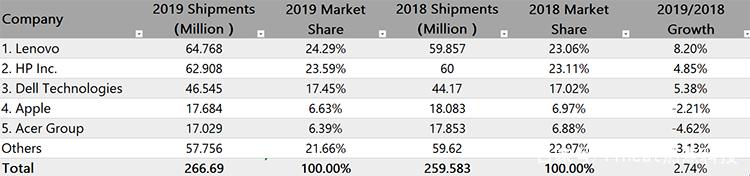2019年全球PC出货量2.67亿台