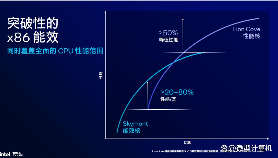 解析英特尔Lunar Lake处理器,把内存塞进CPU、性能大提升!