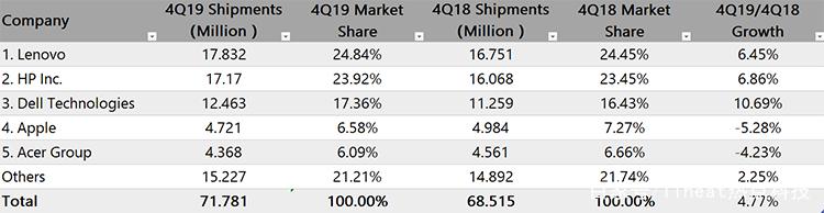 2019年全球PC出货量2.67亿台