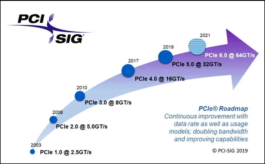 PCIe 6.0技术特性与PCB板材选型解析