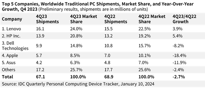 IDC发布2023年PC全年出货量