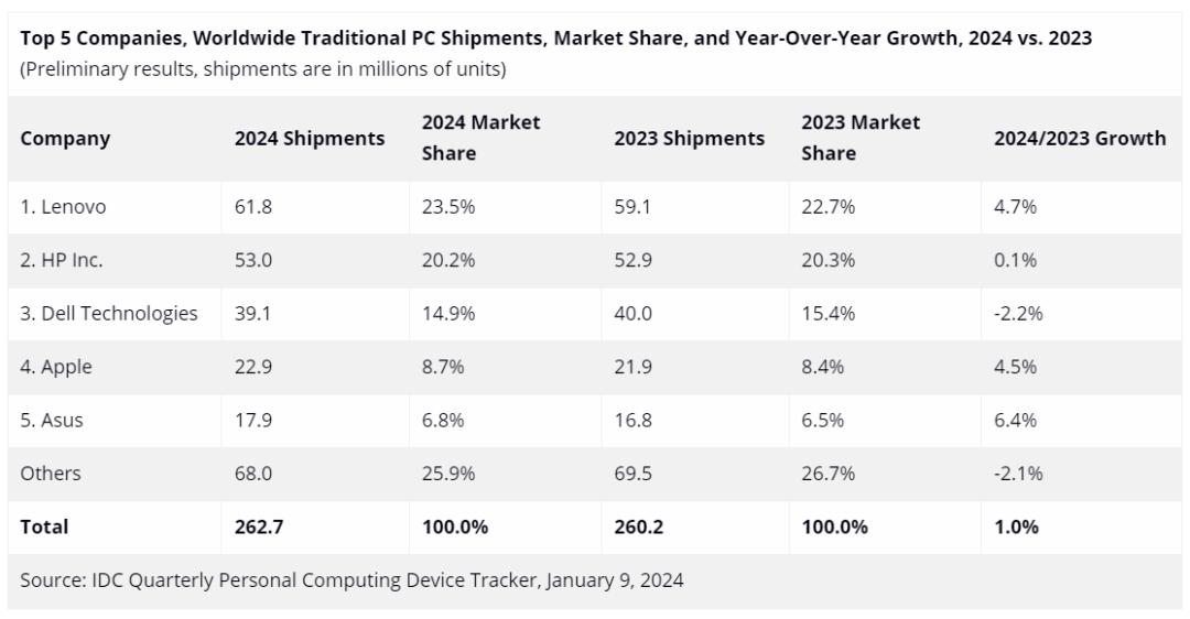 IDC发布2024 年全球 PC出货量