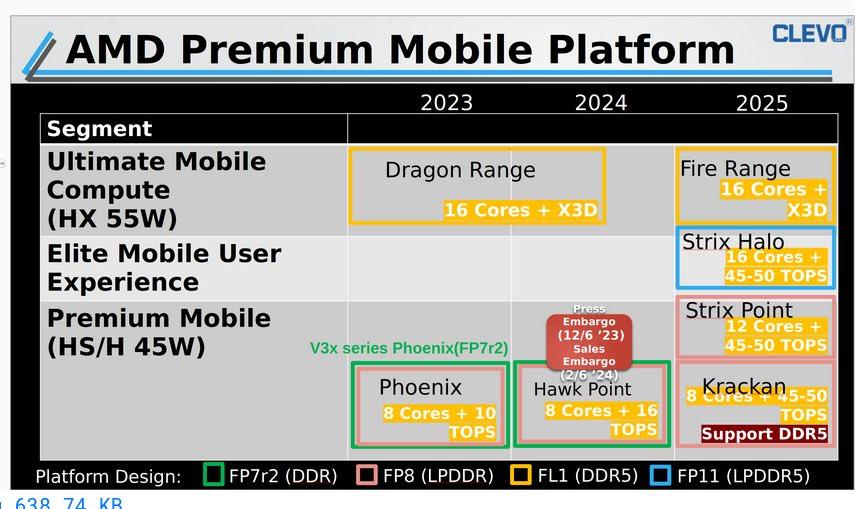 英特尔和 AMD 移动CPU路线图泄露(2024)