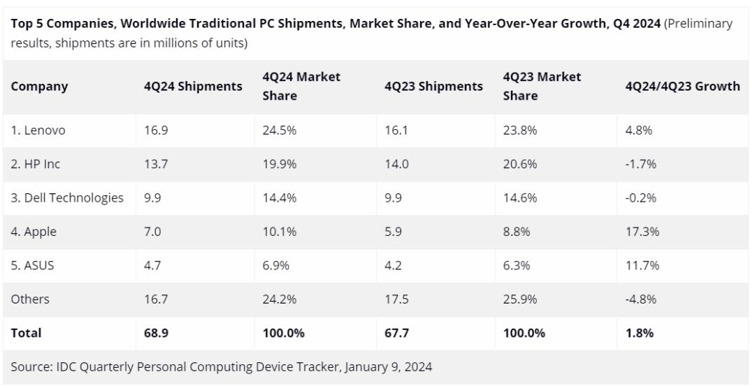 IDC公布2024 年全球 PC出货量