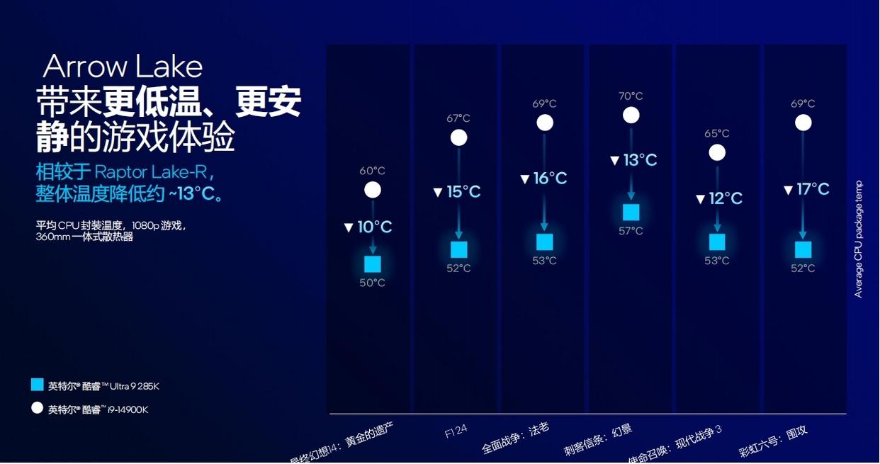 英特尔酷睿Ultra 200S系列处理器Arrow Lake